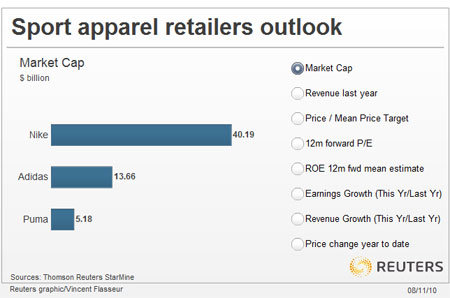 adidas and nike market share