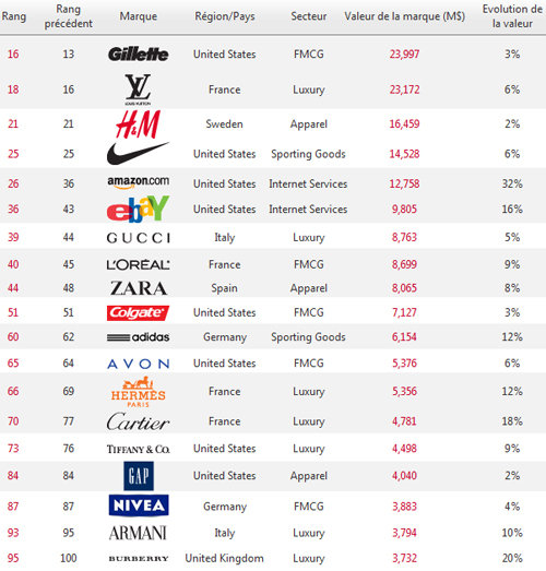 Top 100 Luxury Fashion Brands Ranking - Lusso Bonito