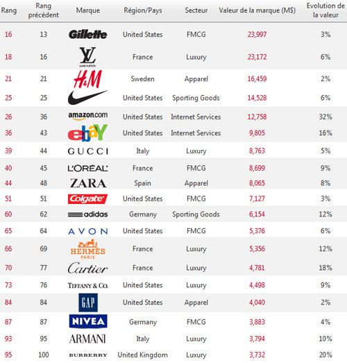 Top 100 des marques le luxe fait son retour