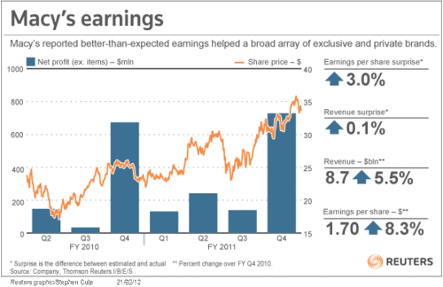 Macys Chart