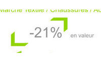 Consommation: -21% en valeur selon l'indice Kantar Worldpanel pour FashionMag Premium