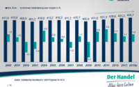 2014: Umsatzwachstum für deutschen Einzelhandel