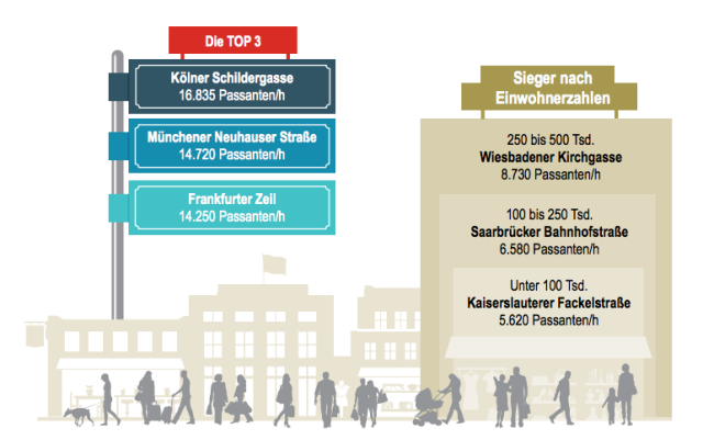 Schildergasse ist Deutschlands Top-Einkaufsmeile