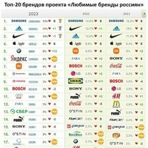 Online Market Intelligence представила новый рейтинг любимых брендов россиян