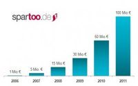 Spartoo will 100 Mio. Euro umsetzen