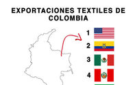 Colombia: 4 socios comerciales compran el 50% de su producción textil